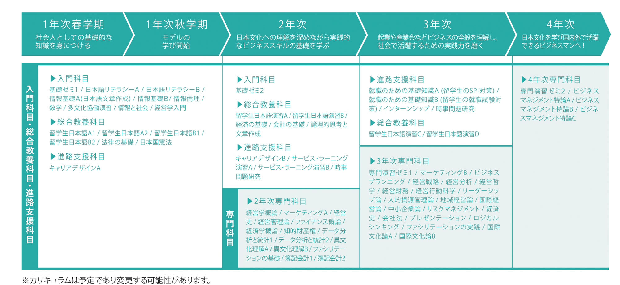 4年間のカリキュラム