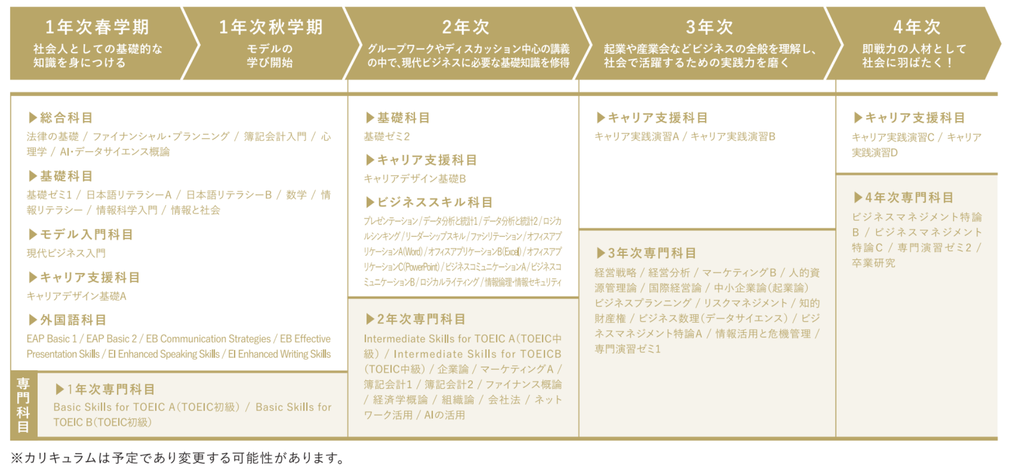 4年間のカリキュラム
