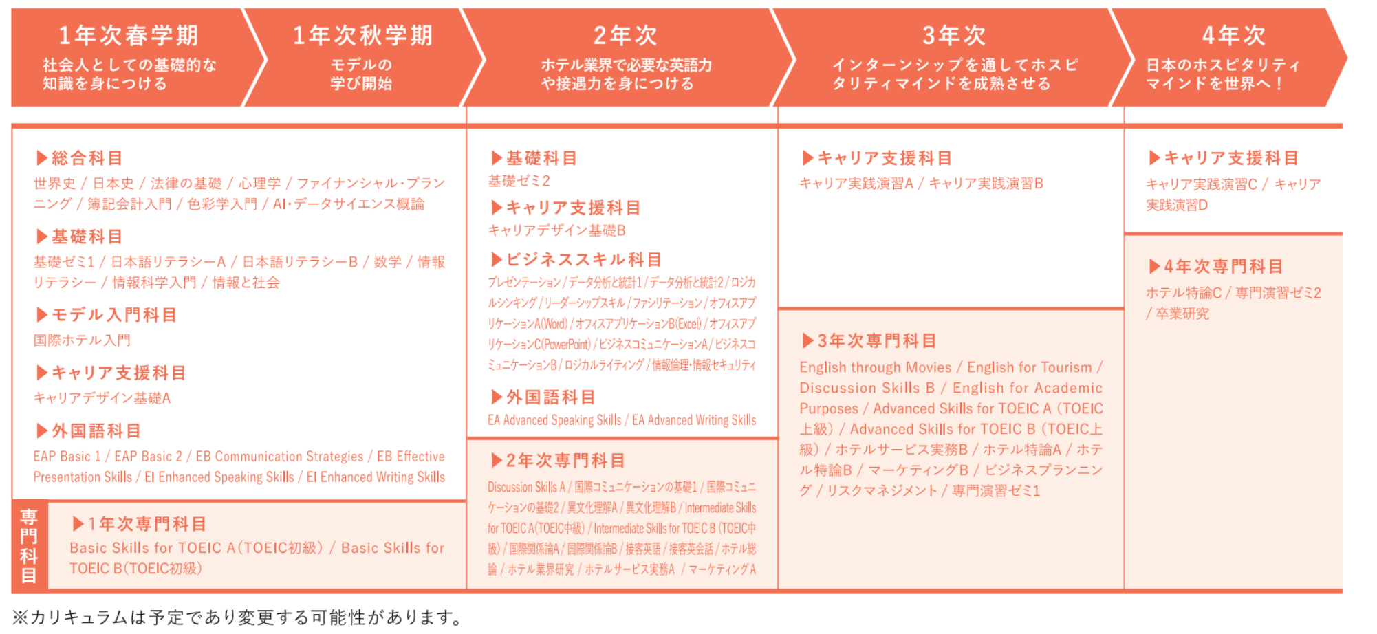 4年間のカリキュラム