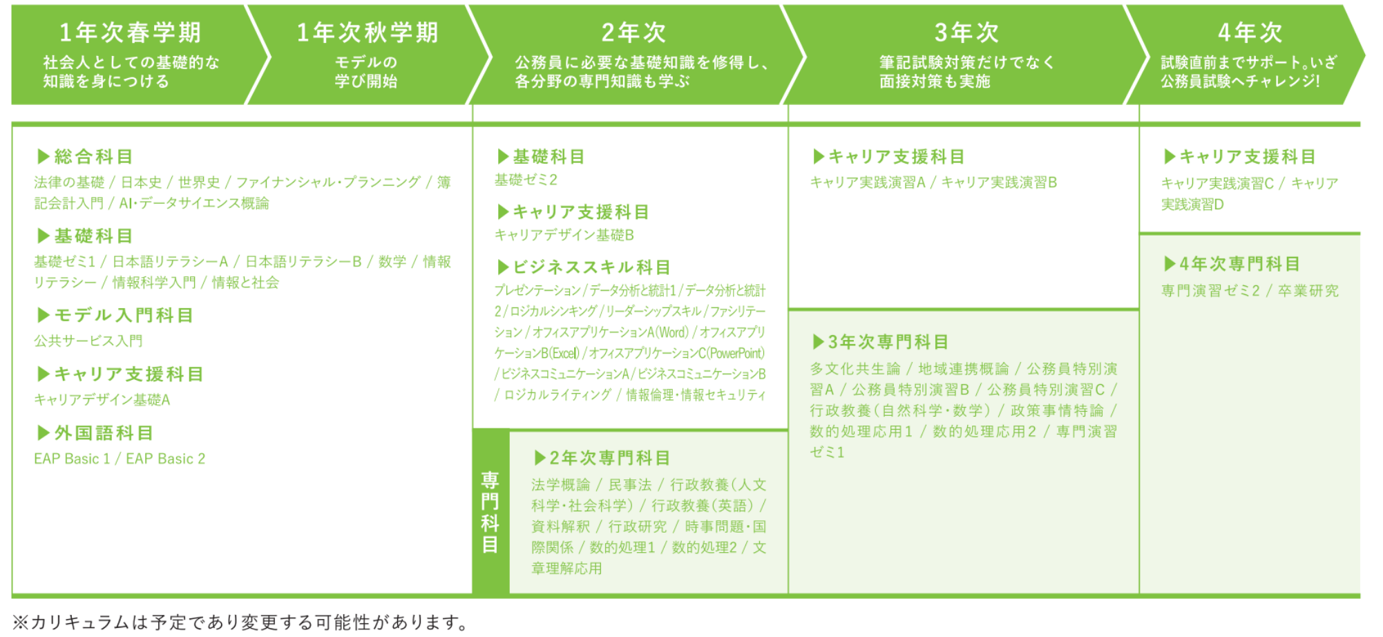 4年間のカリキュラム